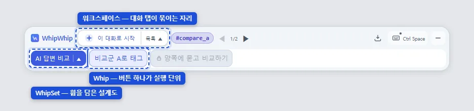 패널 한 줄에서 Whip·WhipSet·워크스페이스가 각각 어디인지 표시한 그림